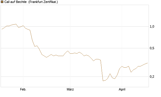 Call auf Bechtle [HSBC Trinkaus & Burkhardt GmbH] Chart