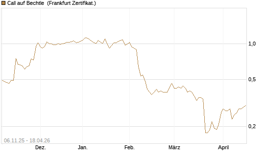 Call auf Bechtle [HSBC Trinkaus & Burkhardt GmbH] Chart