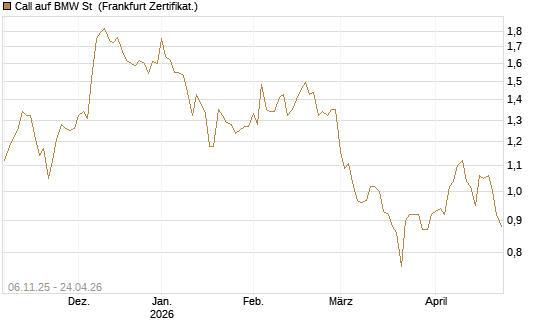 Call auf BMW St [HSBC Trinkaus & Burkhardt GmbH] Chart