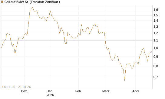 Call auf BMW St [HSBC Trinkaus & Burkhardt GmbH] Chart