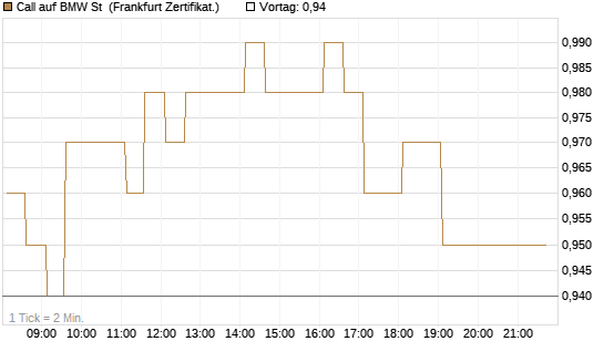 Call auf BMW St [HSBC Trinkaus & Burkhardt GmbH] Chart