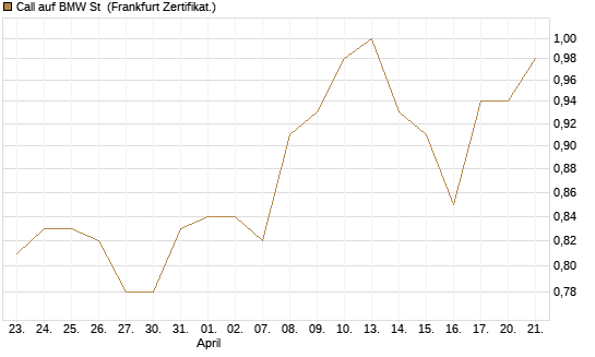 Call auf BMW St [HSBC Trinkaus & Burkhardt GmbH] Chart