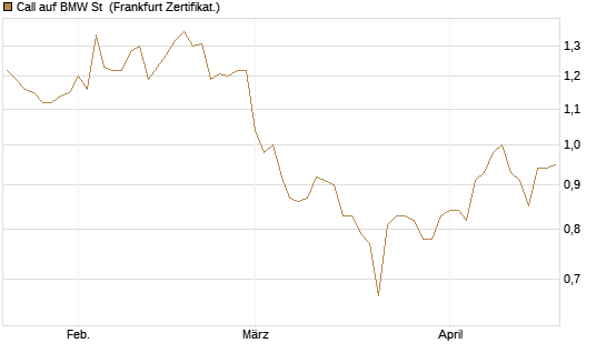Call auf BMW St [HSBC Trinkaus & Burkhardt GmbH] Chart