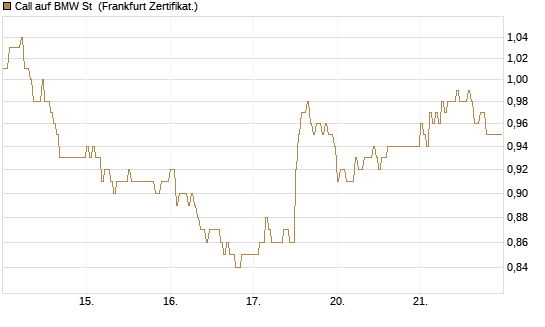 Call auf BMW St [HSBC Trinkaus & Burkhardt GmbH] Chart