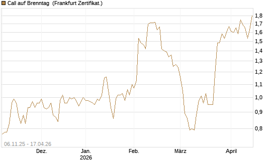 Call auf Brenntag [HSBC Trinkaus & Burkhardt GmbH] Chart