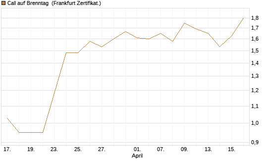 Call auf Brenntag [HSBC Trinkaus & Burkhardt GmbH] Chart