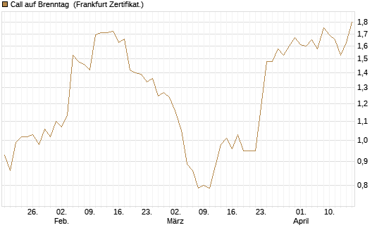 Call auf Brenntag [HSBC Trinkaus & Burkhardt GmbH] Chart