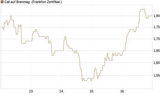 Call auf Brenntag [HSBC Trinkaus & Burkhardt GmbH] Chart