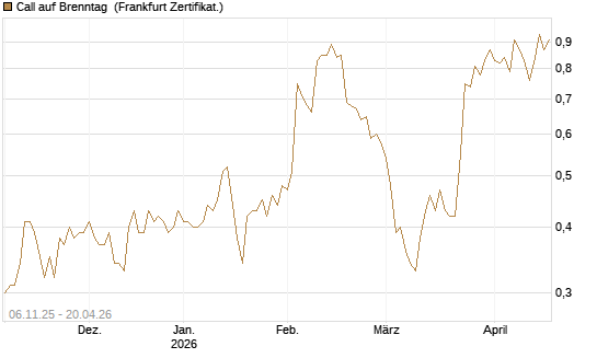 Call auf Brenntag [HSBC Trinkaus & Burkhardt GmbH] Chart