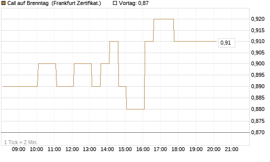 Call auf Brenntag [HSBC Trinkaus & Burkhardt GmbH] Chart