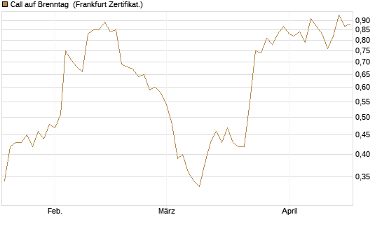 Call auf Brenntag [HSBC Trinkaus & Burkhardt GmbH] Chart