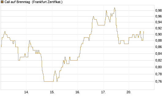 Call auf Brenntag [HSBC Trinkaus & Burkhardt GmbH] Chart