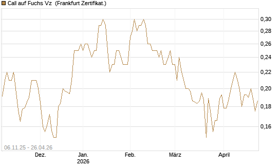 Call auf Fuchs Vz [HSBC Trinkaus & Burkhardt GmbH] Chart