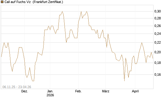 Call auf Fuchs Vz [HSBC Trinkaus & Burkhardt GmbH] Chart