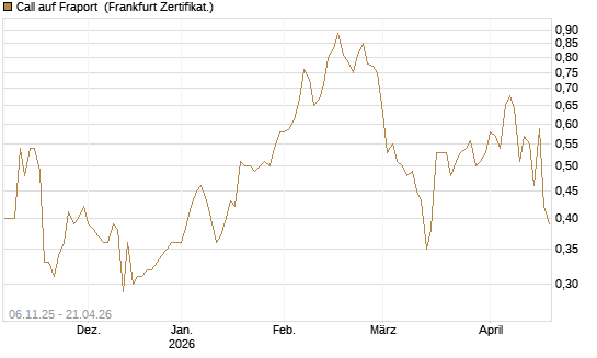 Call auf Fraport [HSBC Trinkaus & Burkhardt GmbH] Chart