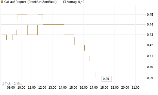 Call auf Fraport [HSBC Trinkaus & Burkhardt GmbH] Chart