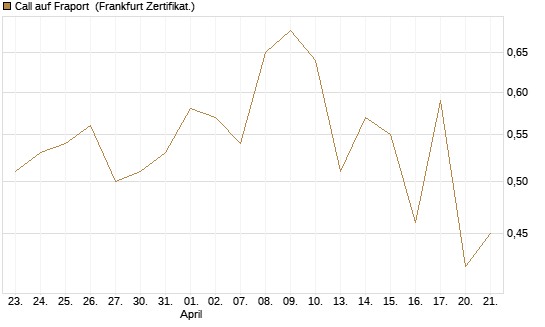 Call auf Fraport [HSBC Trinkaus & Burkhardt GmbH] Chart