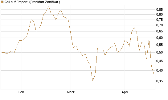 Call auf Fraport [HSBC Trinkaus & Burkhardt GmbH] Chart