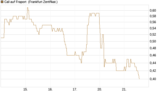 Call auf Fraport [HSBC Trinkaus & Burkhardt GmbH] Chart