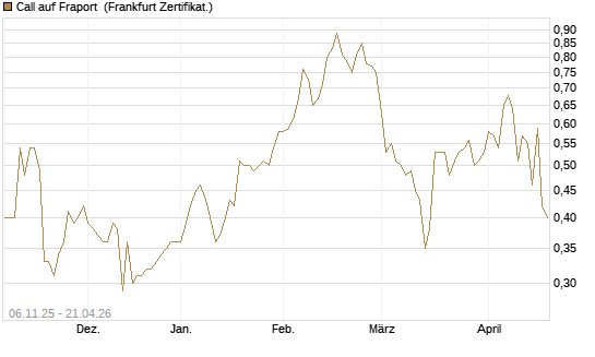 Call auf Fraport [HSBC Trinkaus & Burkhardt GmbH] Chart