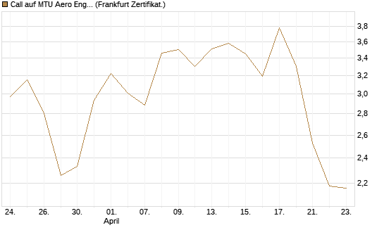 Call auf MTU Aero Engines [HSBC Trinkaus & Burkhardt GmbH] Chart