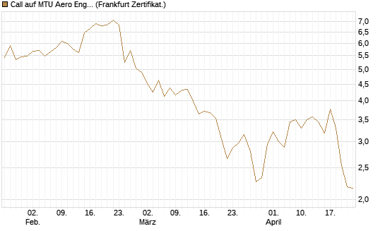 Call auf MTU Aero Engines [HSBC Trinkaus & Burkhardt GmbH] Chart