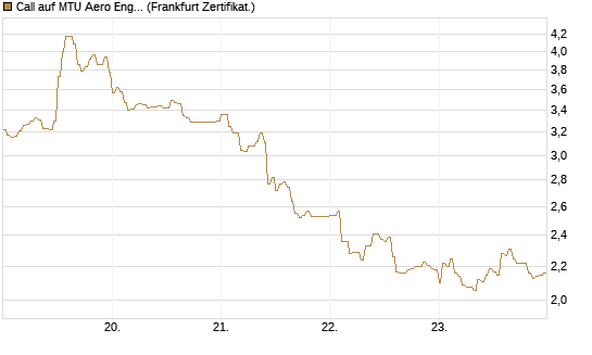 Call auf MTU Aero Engines [HSBC Trinkaus & Burkhardt GmbH] Chart