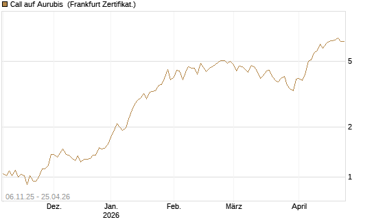 Call auf Aurubis [HSBC Trinkaus & Burkhardt GmbH] Chart