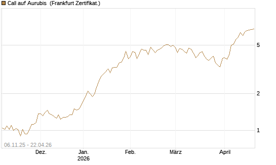 Call auf Aurubis [HSBC Trinkaus & Burkhardt GmbH] Chart