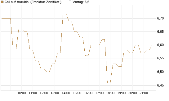 Call auf Aurubis [HSBC Trinkaus & Burkhardt GmbH] Chart