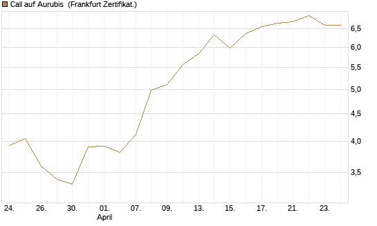 Call auf Aurubis [HSBC Trinkaus & Burkhardt GmbH] Chart