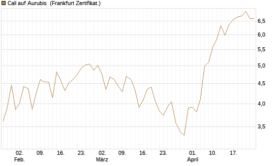 Call auf Aurubis [HSBC Trinkaus & Burkhardt GmbH] Chart