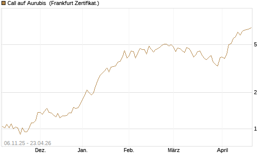 Call auf Aurubis [HSBC Trinkaus & Burkhardt GmbH] Chart