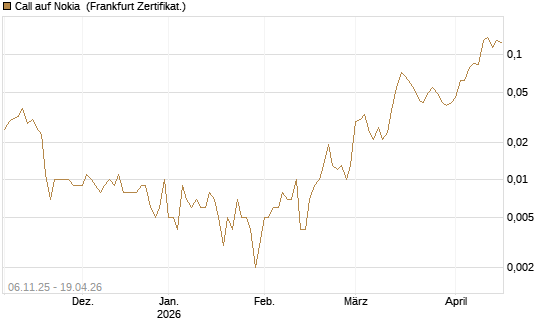 Call auf Nokia [HSBC Trinkaus & Burkhardt GmbH] Chart