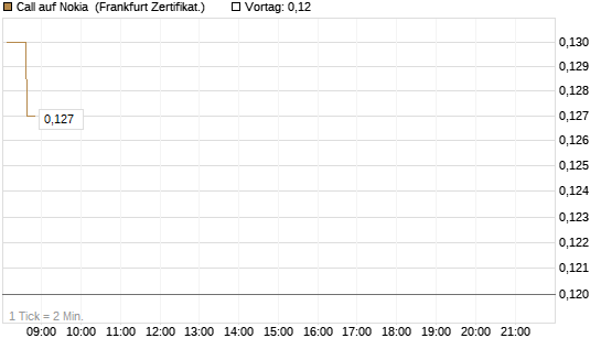 Call auf Nokia [HSBC Trinkaus & Burkhardt GmbH] Chart