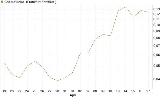 Call auf Nokia [HSBC Trinkaus & Burkhardt GmbH] Chart
