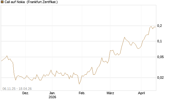 Call auf Nokia [HSBC Trinkaus & Burkhardt GmbH] Chart