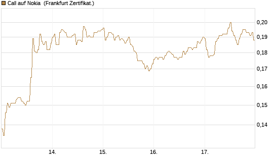 Call auf Nokia [HSBC Trinkaus & Burkhardt GmbH] Chart