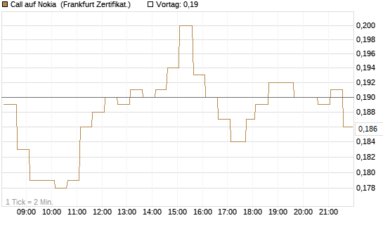 Call auf Nokia [HSBC Trinkaus & Burkhardt GmbH] Chart