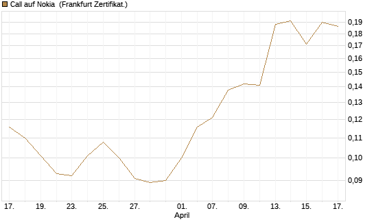 Call auf Nokia [HSBC Trinkaus & Burkhardt GmbH] Chart