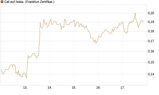 Call auf Nokia [HSBC Trinkaus & Burkhardt GmbH] Chart