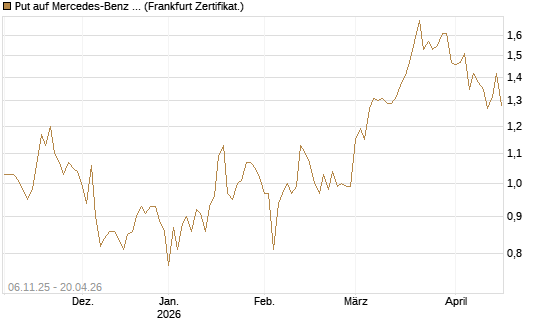 Put auf Mercedes-Benz Group [HSBC Trinkaus & Burkhardt GmbH] Chart