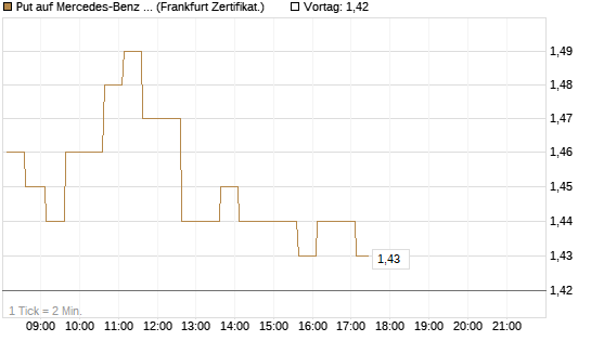 Put auf Mercedes-Benz Group [HSBC Trinkaus & Burkhardt GmbH] Chart