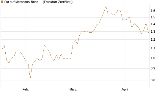 Put auf Mercedes-Benz Group [HSBC Trinkaus & Burkhardt GmbH] Chart