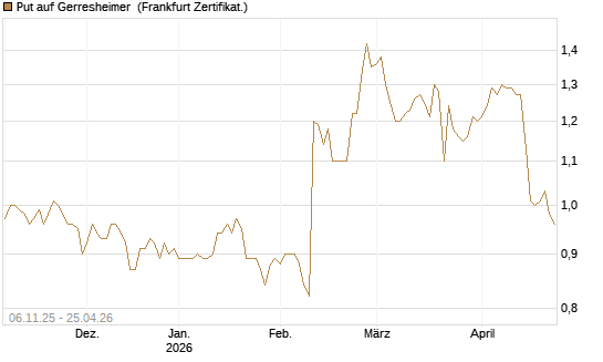 Put auf Gerresheimer [HSBC Trinkaus & Burkhardt GmbH] Chart