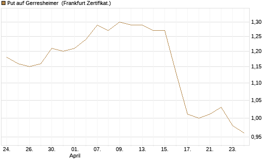 Put auf Gerresheimer [HSBC Trinkaus & Burkhardt GmbH] Chart