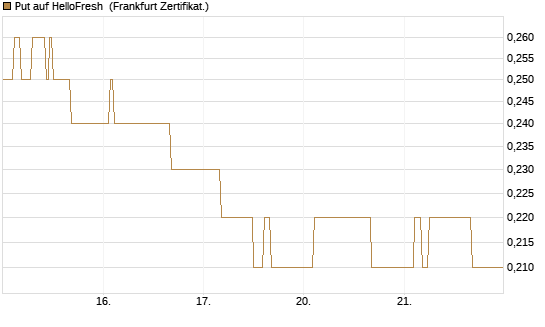Put auf HelloFresh [HSBC Trinkaus & Burkhardt GmbH] Chart