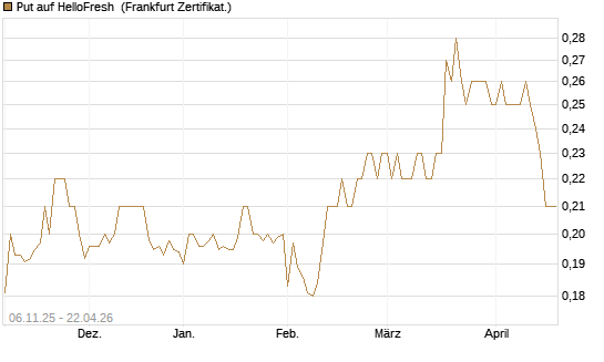 Put auf HelloFresh [HSBC Trinkaus & Burkhardt GmbH] Chart
