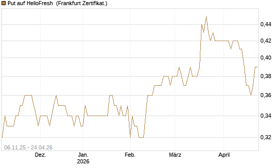 Put auf HelloFresh [HSBC Trinkaus & Burkhardt GmbH] Chart