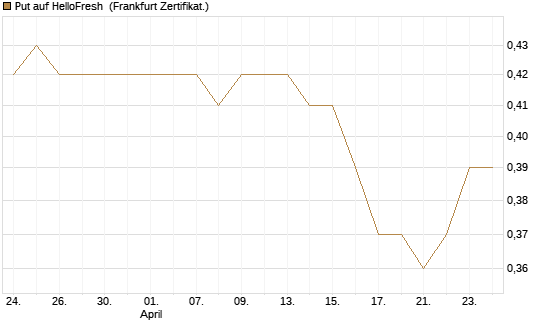 Put auf HelloFresh [HSBC Trinkaus & Burkhardt GmbH] Chart